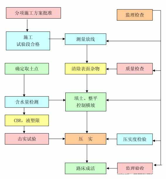 路桥养护施工全部施工流程